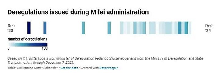 milei deregulation